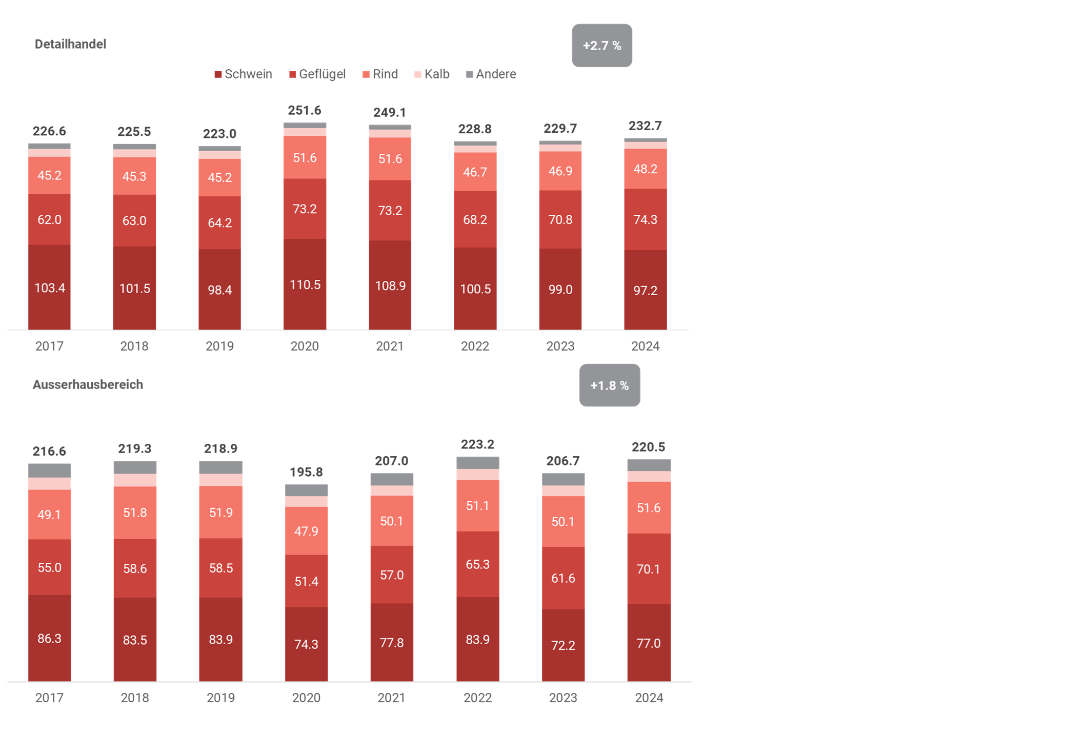 Fleischabsatz in Frischfleischäquivalent nach Absatzkanal, Fleischart und Jahr