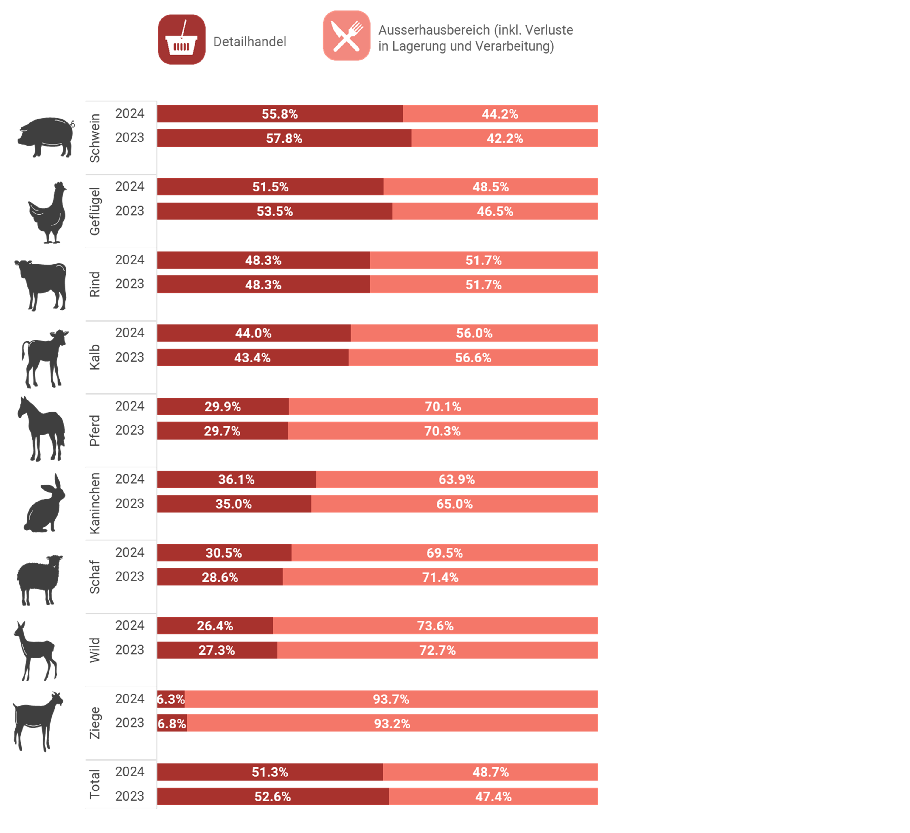 Absatzanteile nach Absatzkanal, Fleischart und Jahr