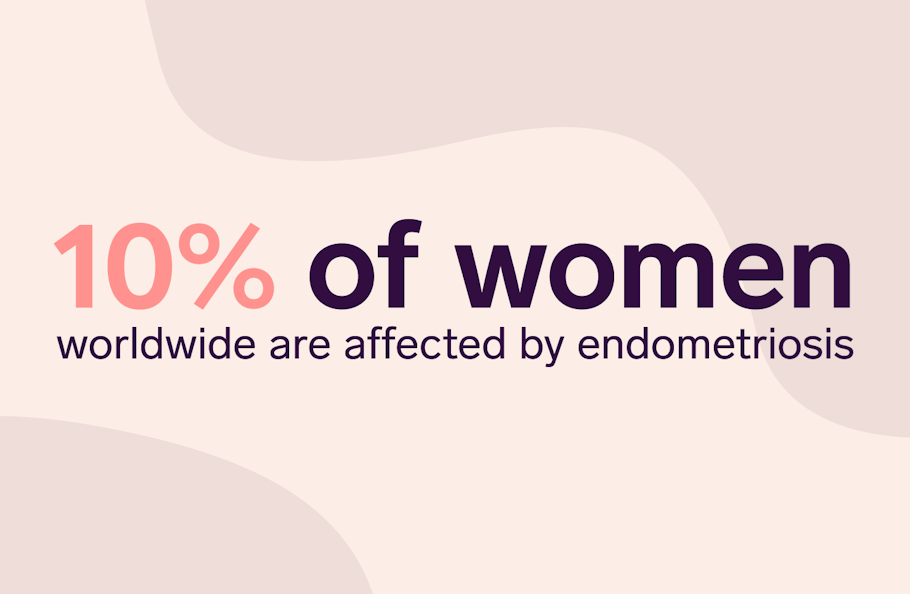 10% of women worldwide are affected by endometriosis