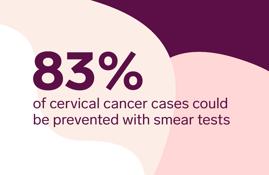Text '83% of cervical cancer cases could be prevented with smear tests' - written on a purple and pink background