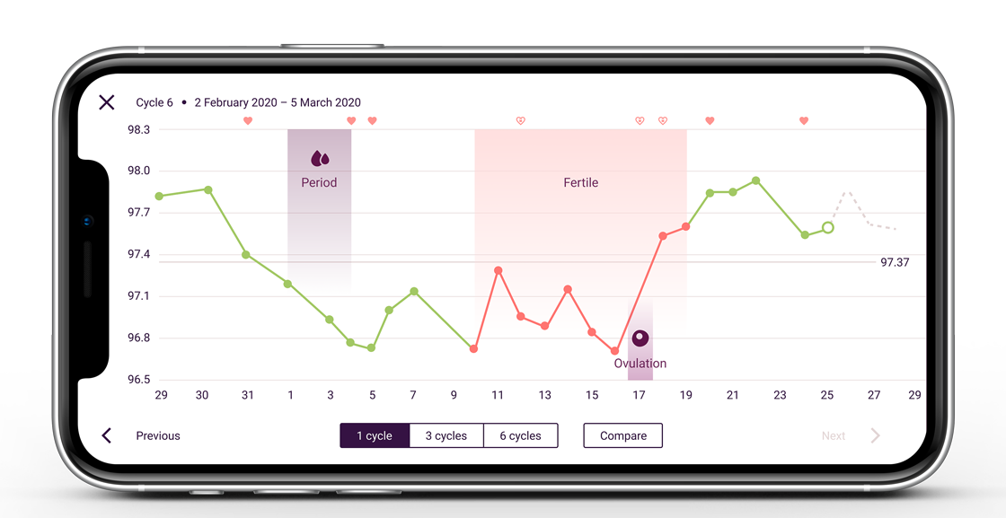 The Natural Cycles contraception app on the graph screen showing a month of temperature data
