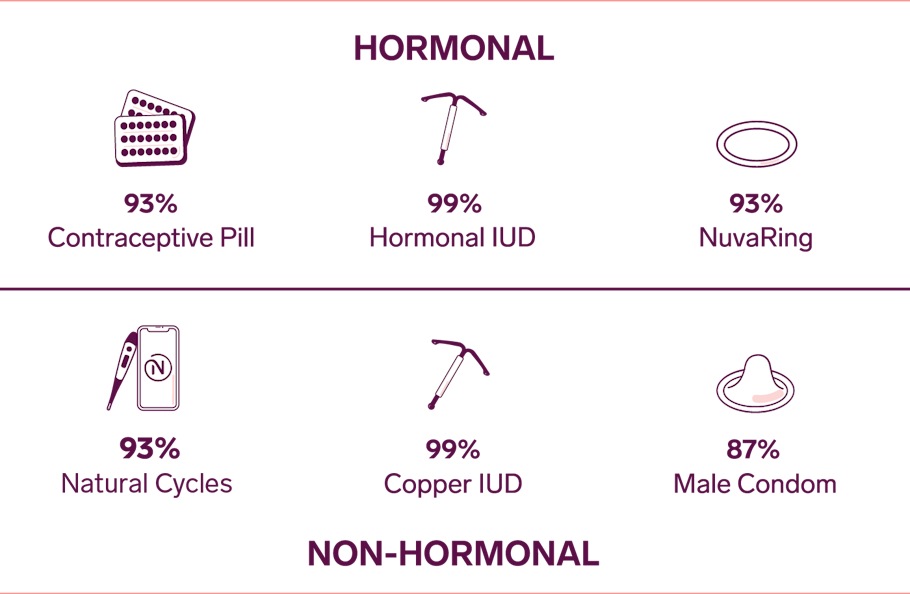 Table showing hormonal and non-hormonal birth control and their typical use effectiveness