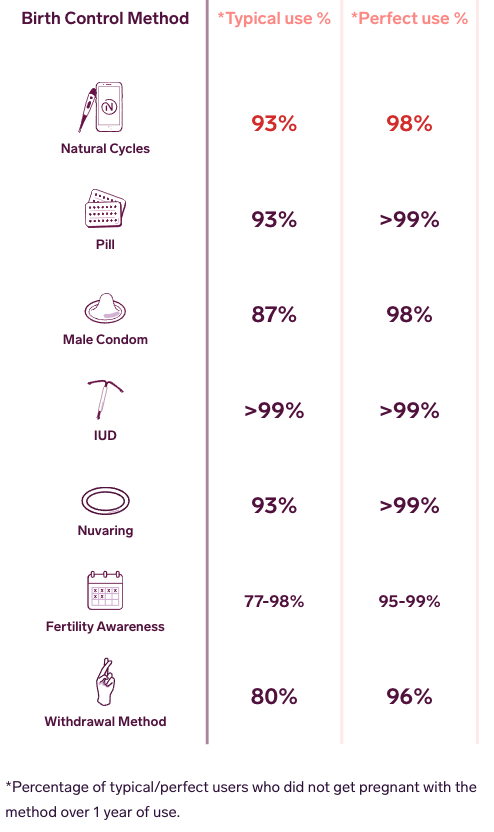Birth Control Effectiveness | Pearl Index | Natural Cycles