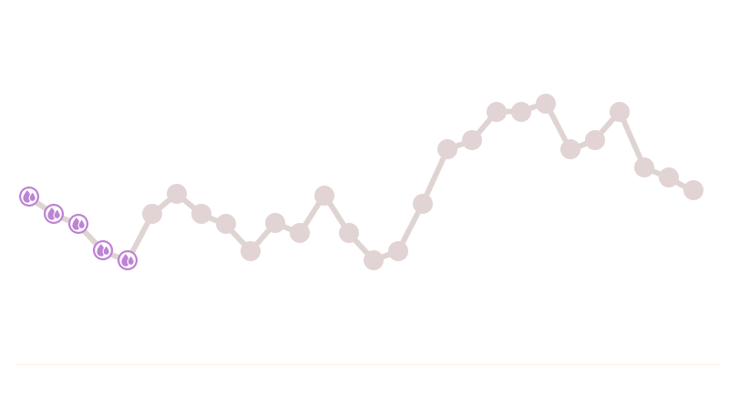 animation of a cycle graph where natural cycles highlight the fertile days of the cycle