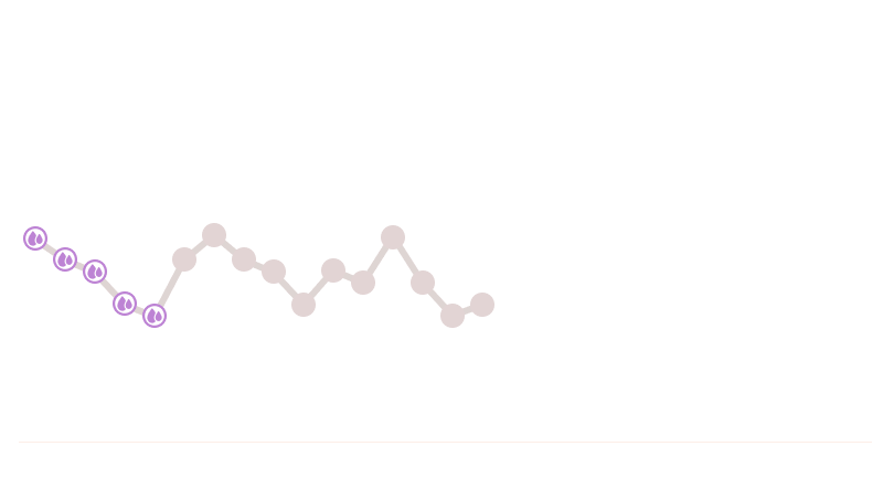 animation of a cycle graph where natural cycles detect when a pregnancy has occured