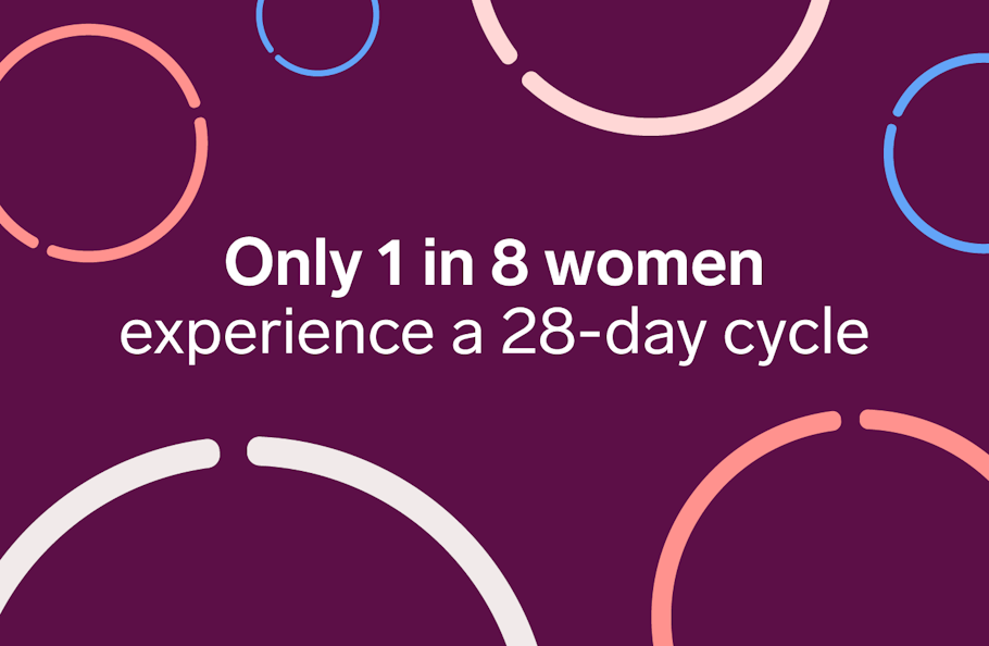 Coloured circles of different sizes and test saying 'only 1 in 8 women experience a 28-day cycle'