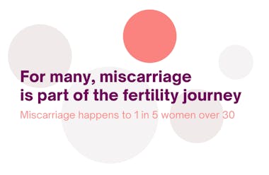 Miscarriage causes: five circles with one coloured in red and text saing 'For many, miscarriage is part of the fertility journey, miscarriage happens to 1 in 5 women over 30'