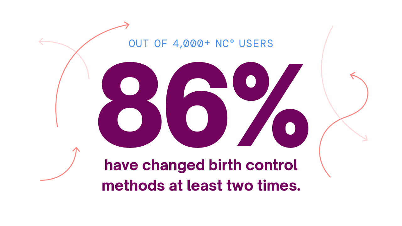 Text saying: out of 4,000 NC° users 86% have changed birth control methods at least two times.
