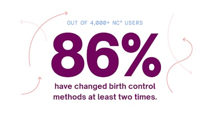 Text saying: out of 4,000 NC° users 86% have changed birth control methods at least two times.