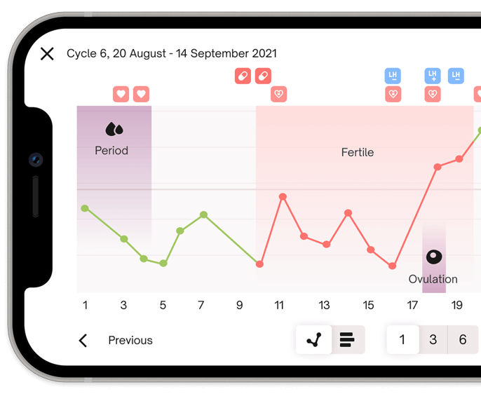 Natural Cycles app showing the Graph Mode screen.