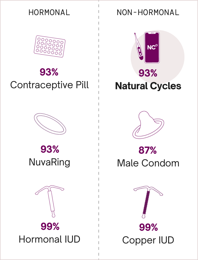 How many days after your period can you get pregnant?