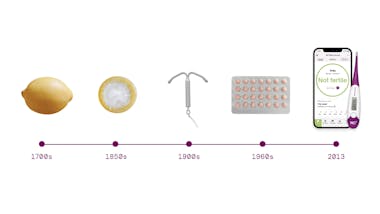 timeline showing different methods of birth control