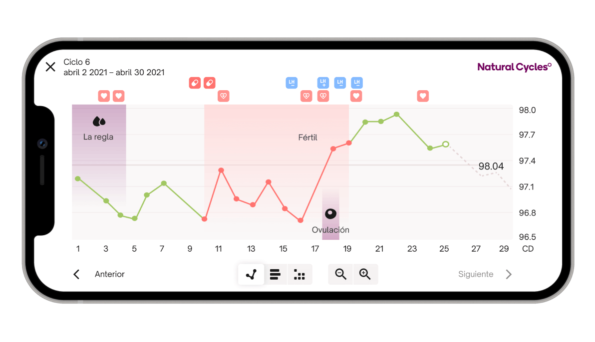 Gráfica de la temperatura con ovulación en la pantalla de la app Natural Cycles