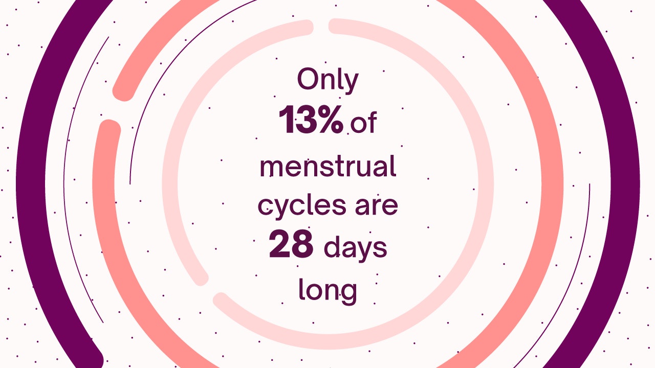Concentric circles with the text 'only 13% of menstrual cycles are 28 days long' shown in the centre