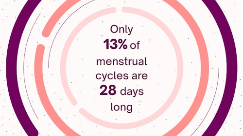 Concentric circles with the text 'only 13% of menstrual cycles are 28 days long' shown in the centre