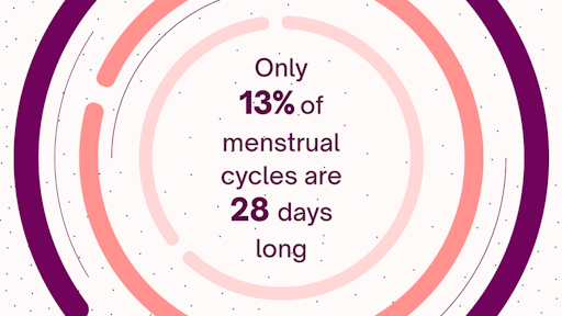 Concentric circles with the text 'only 13% of menstrual cycles are 28 days long' shown in the centre