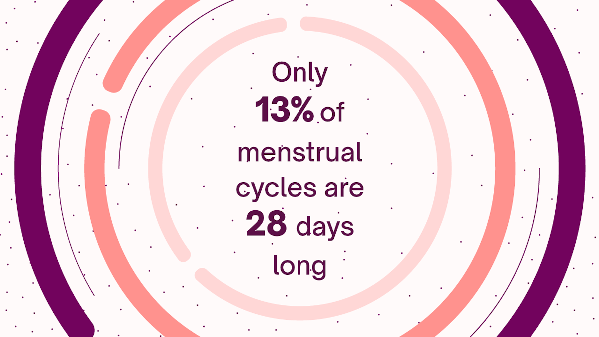 28 Days What Is The Normal Length Of The Menstrual Cycle 28 Days