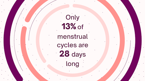 Concentric circles with the text 'only 13% of menstrual cycles are 28 days long' shown in the centre