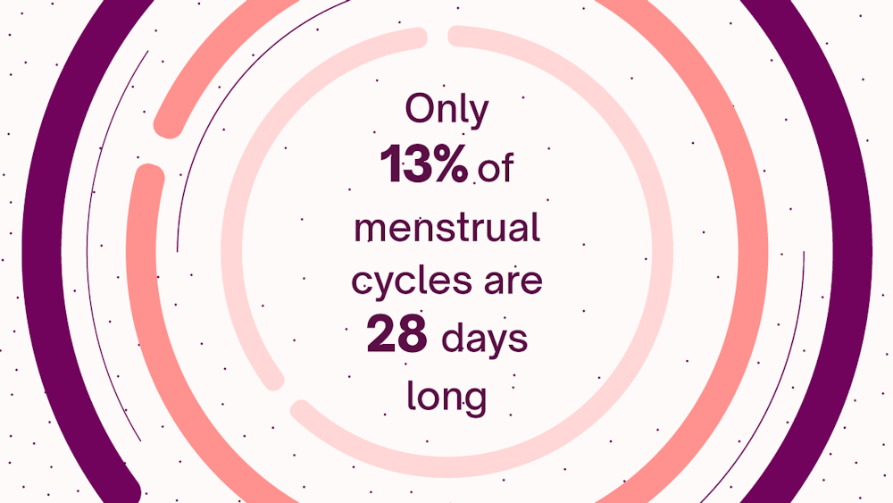 Menstrual bleeding, cycle length, and follicular and luteal phase