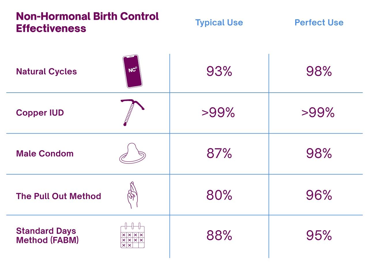 11 Non-Hormonal Birth Control Methods