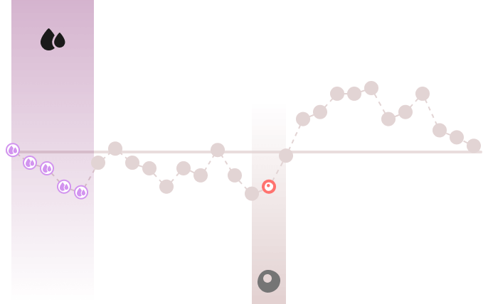 visualisation of a menstrual cycle with period and ovulation marked