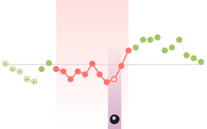 visualisation of the menstrual cycle showing red and green days