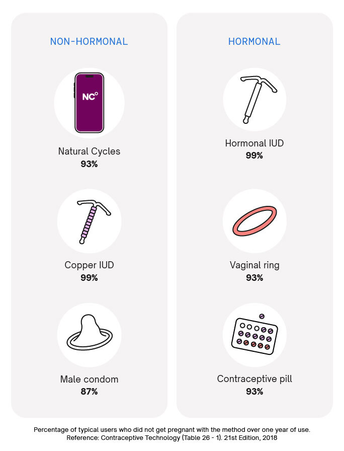 Comparison table showing the effectiveness of Natural Cycles compared to the contraceptive pill, copper IUD, vaginal ring and condom