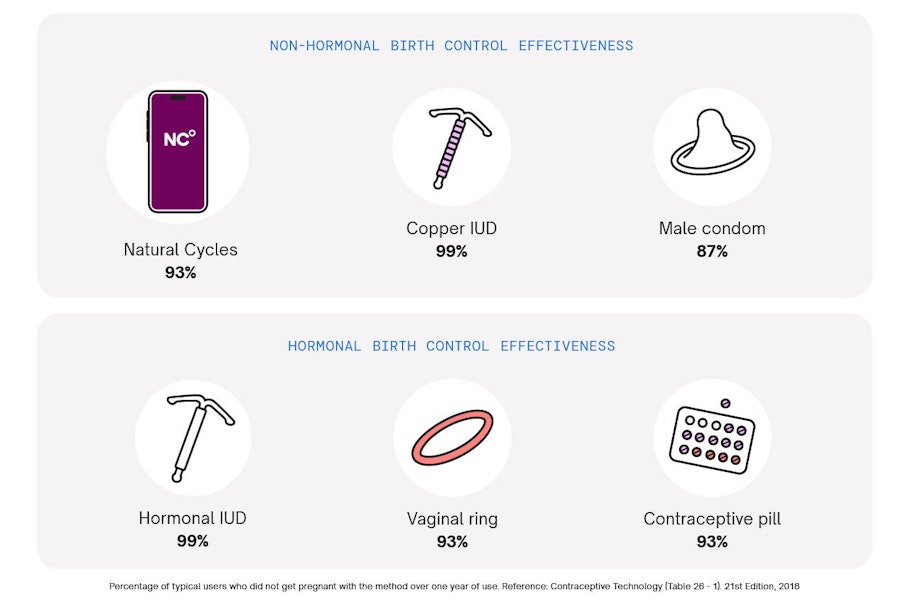 Birth Control Effectiveness Different Types & Chart