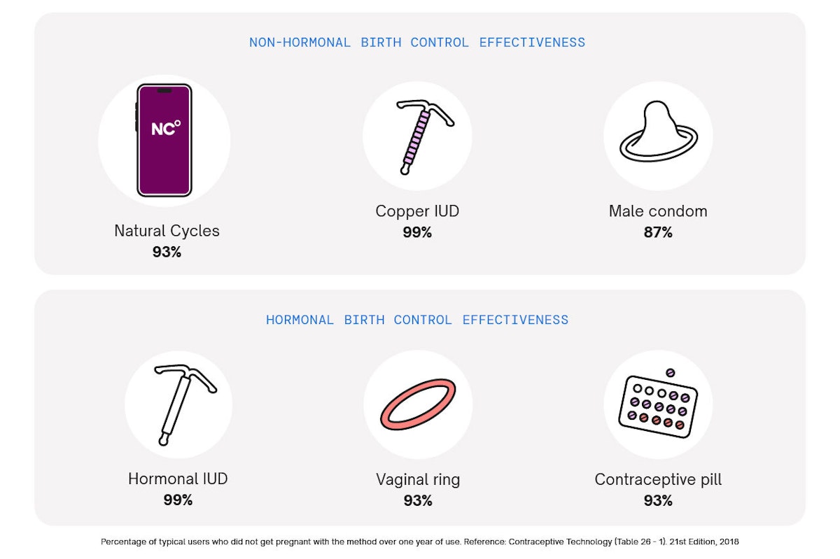 Birth Control Pills Different Options