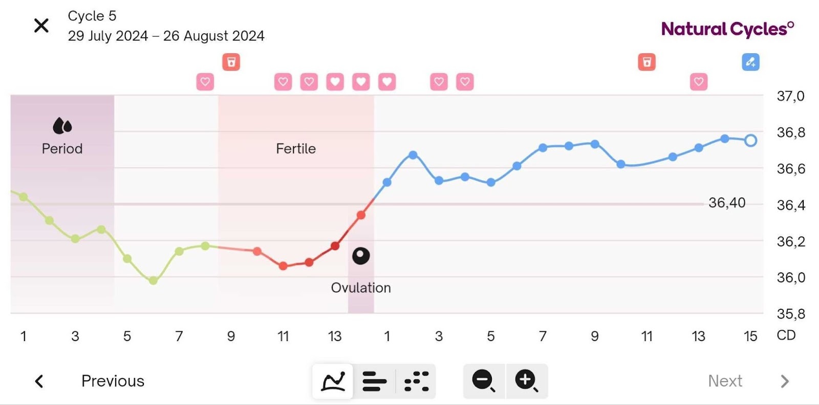 Natural Cycles pregnancy graph