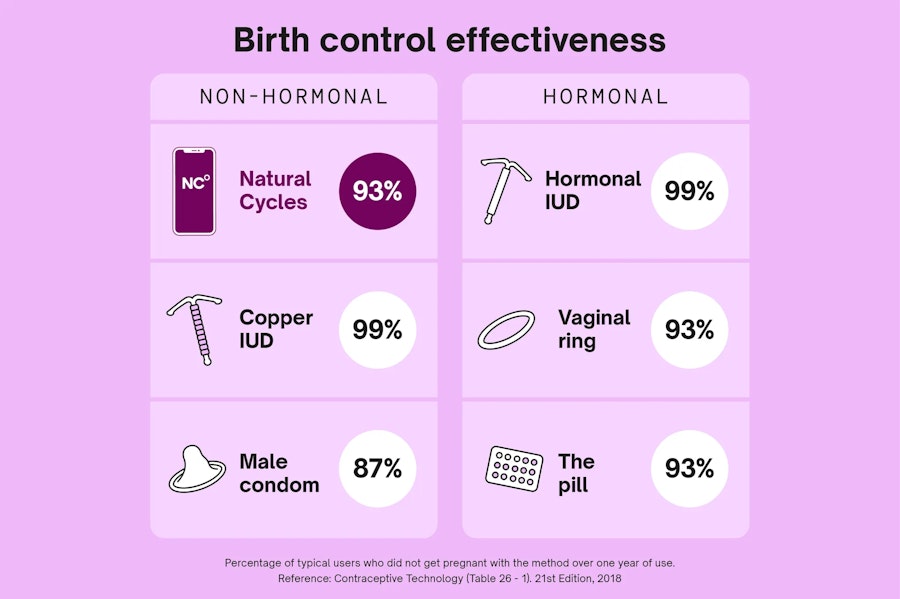 Birth Control Effectiveness Table