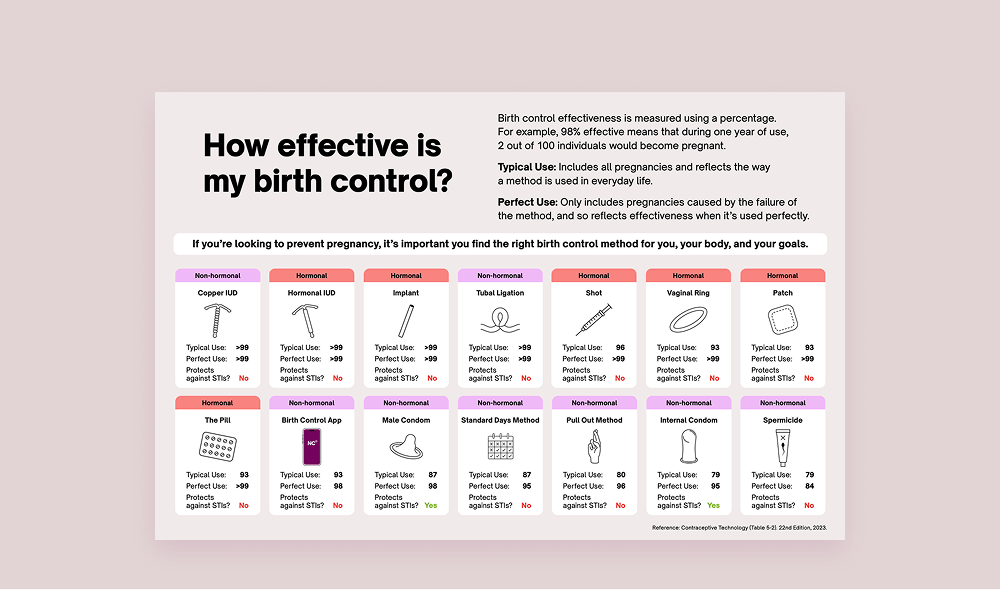 Effectiveness chart