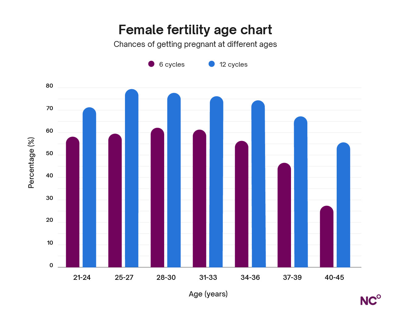 Chart showing the percentage of women who get pregnant within 6 and 12 cycles at different ages