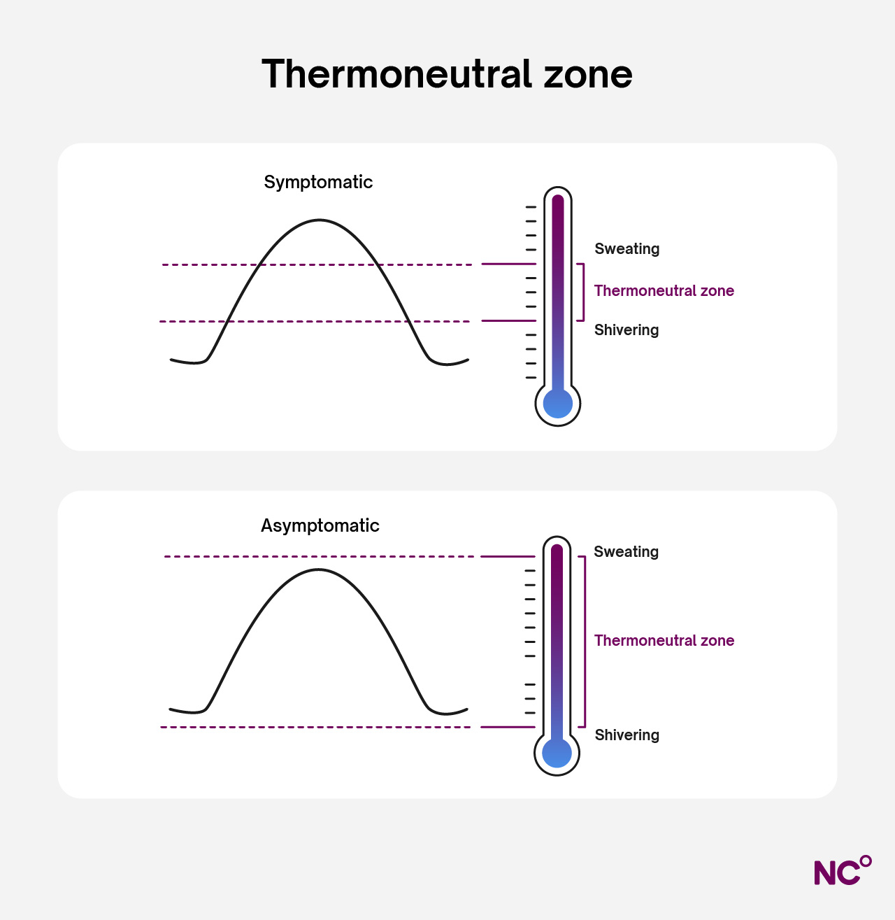 Infographic illustrating the thermoneutral zone and how it differs in symptomatic and asymptomatic people.