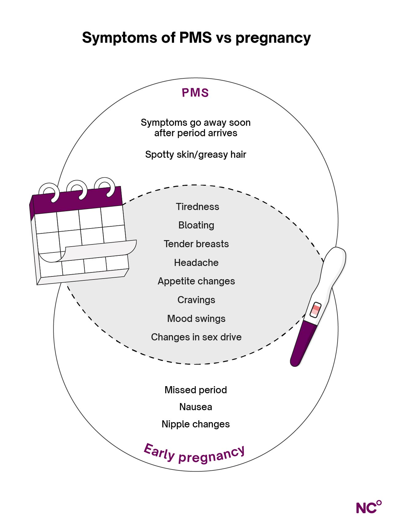 Venn diagram showing symptoms pregnancy vs pms