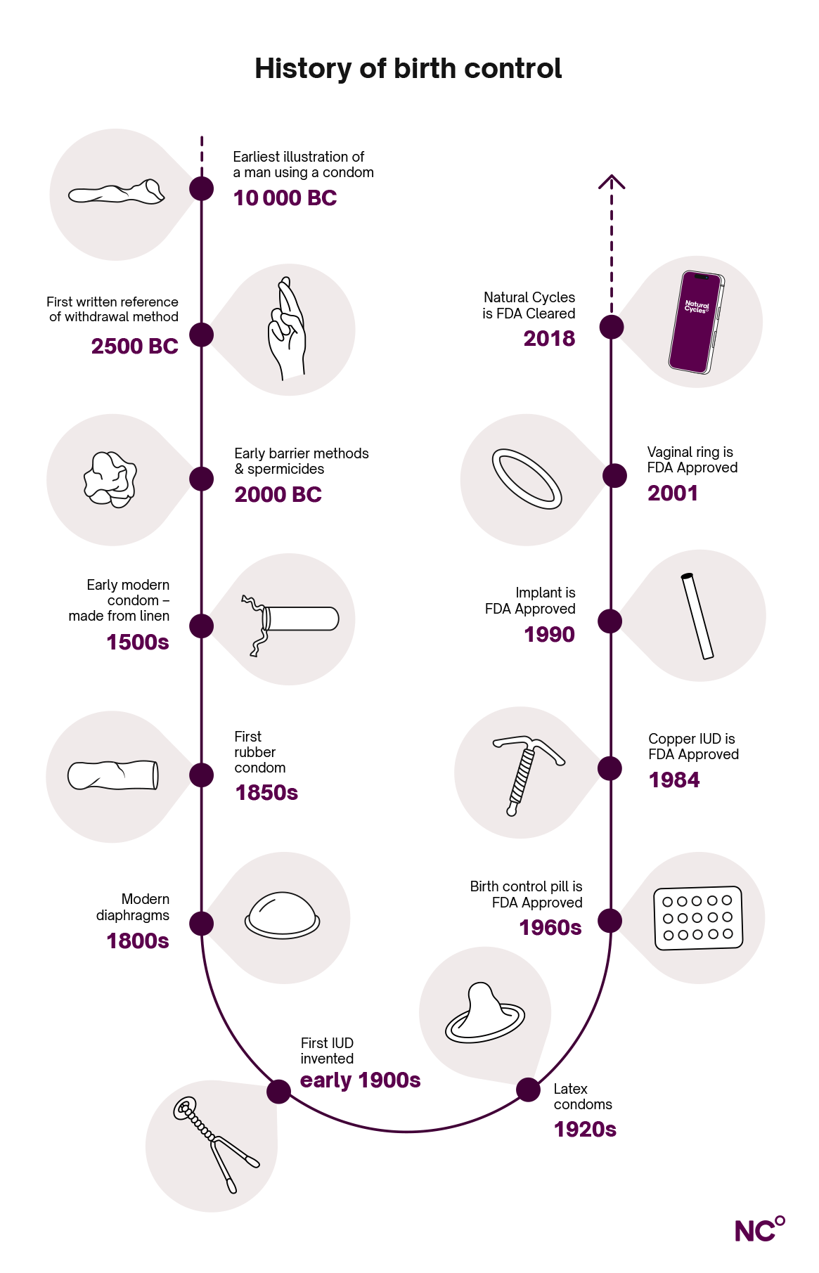 Time line showing the history of birth control, from the first cave paintings of a condom to the Natural Cycles app