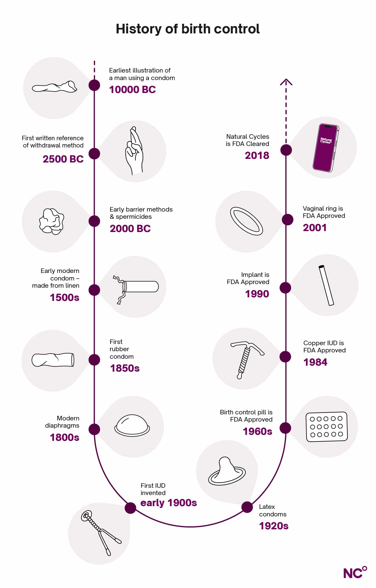 Infographic showing the history of birth control starting with condoms and the withdrawal method and ending with Natural Cycles in 2018