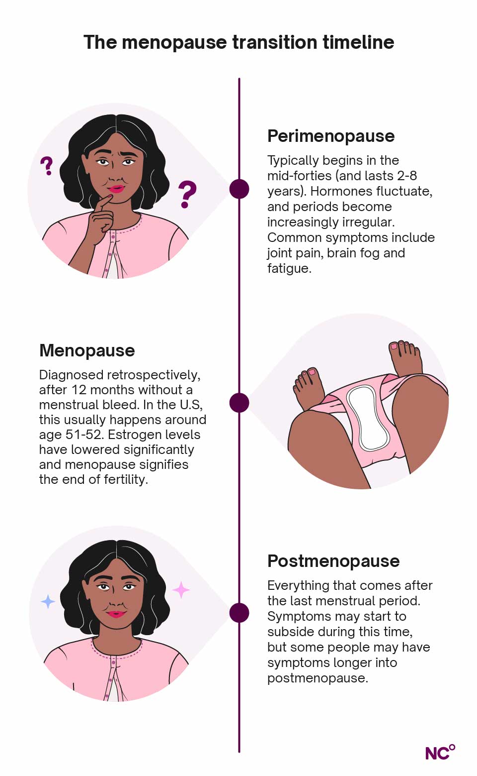 Infographic showing the menopause timeline with perimenopause, menopause and postmenopause stages explained