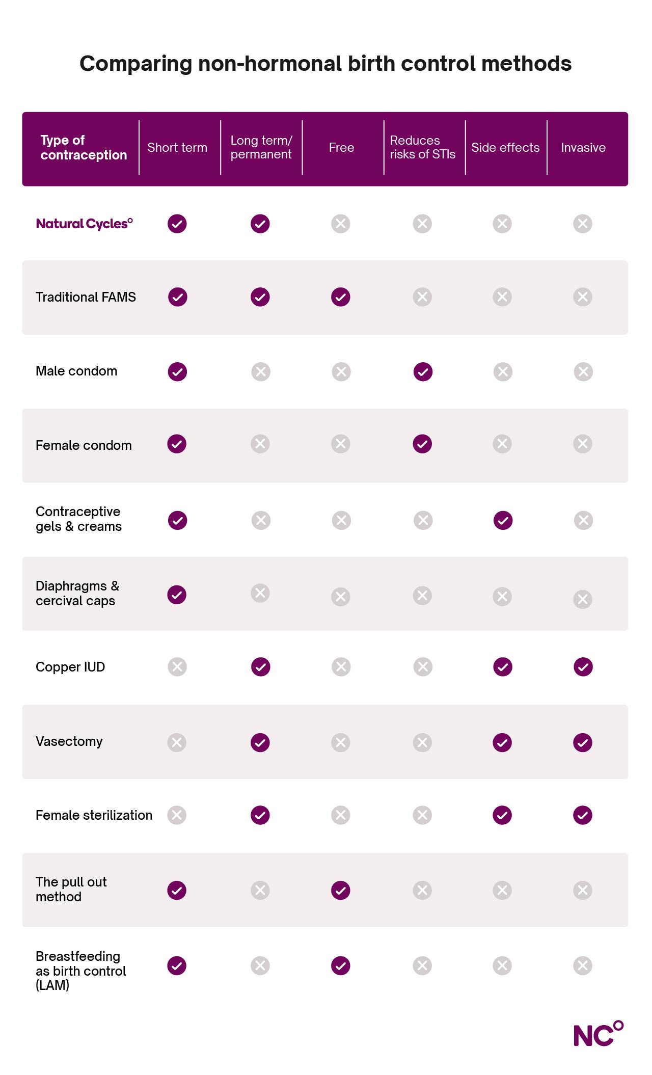 Non-hormonal birth control comparison table showing which birth control methods are free, reduce risk of STIs, are invasive and more