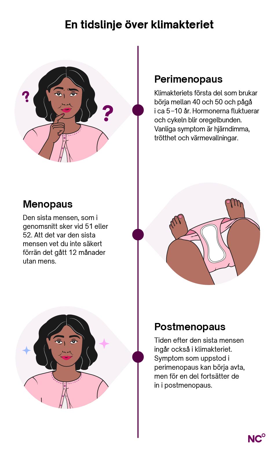 Illustration som visar en tidslinje över klimakteriet med perimenopaus, menopaus och postmenopaus
