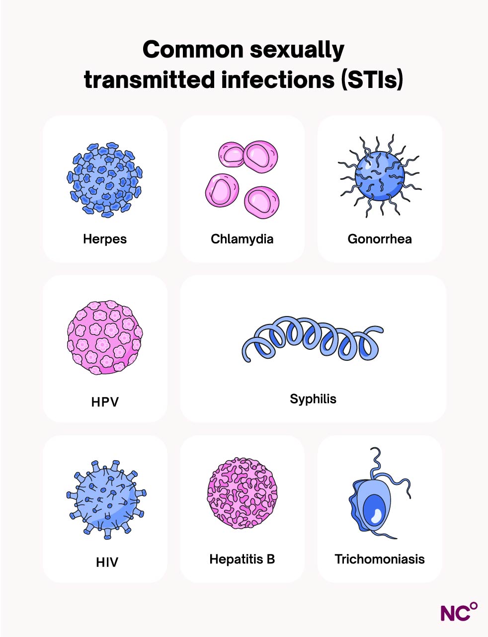 Infrographic showing a visual representation of the different sexually transmitted diseases