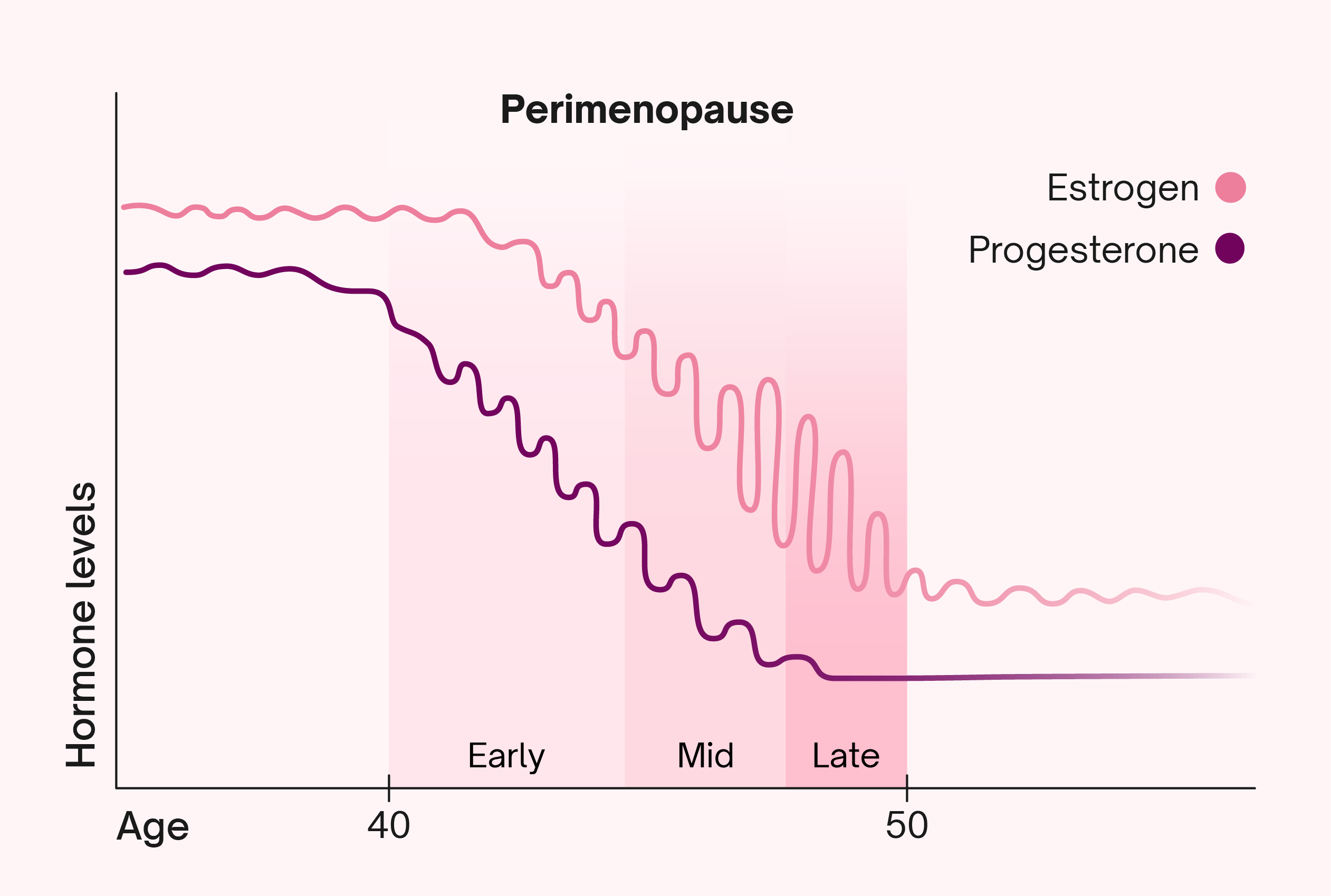 Graph showing the sharp declining (while flucating) lines of the hormones estrogen and progresterone throughout the menopausal transition