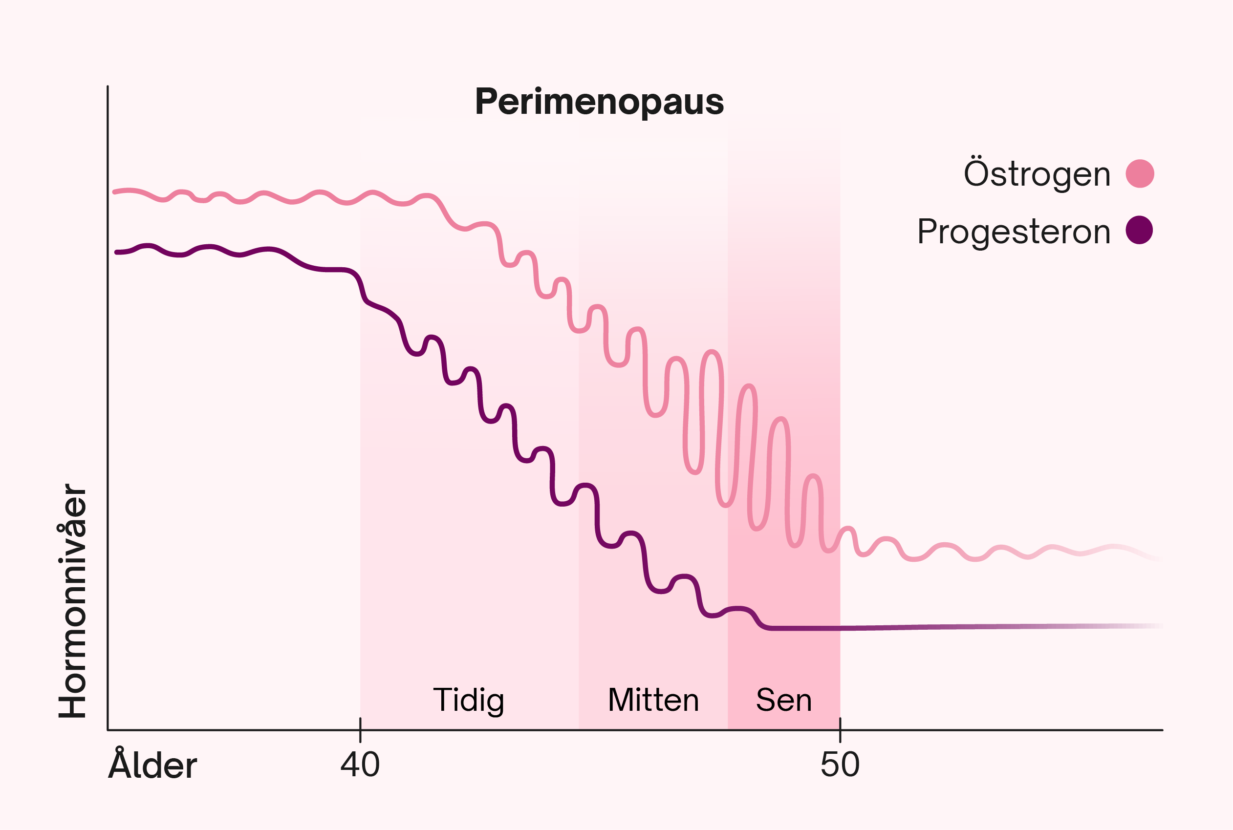 Graf över hur östrogen och progesteron fluktuerar oregelbundet i perimenopaus