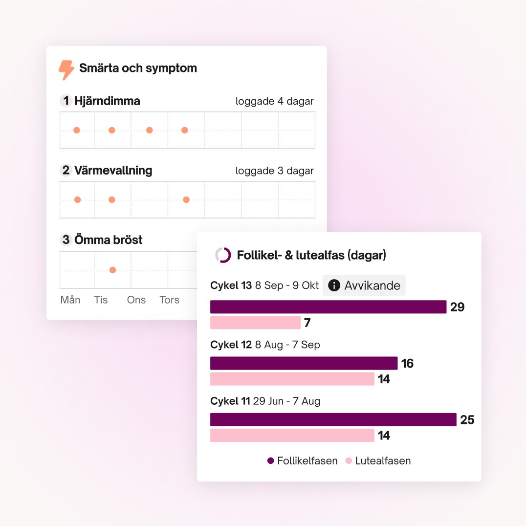Loggade symptom och smärta samt statistik över cykelfaser