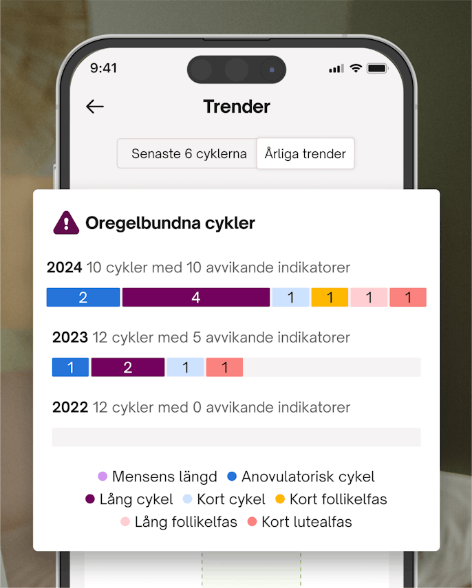 Appen visar årliga trender för oregelbundna cykler