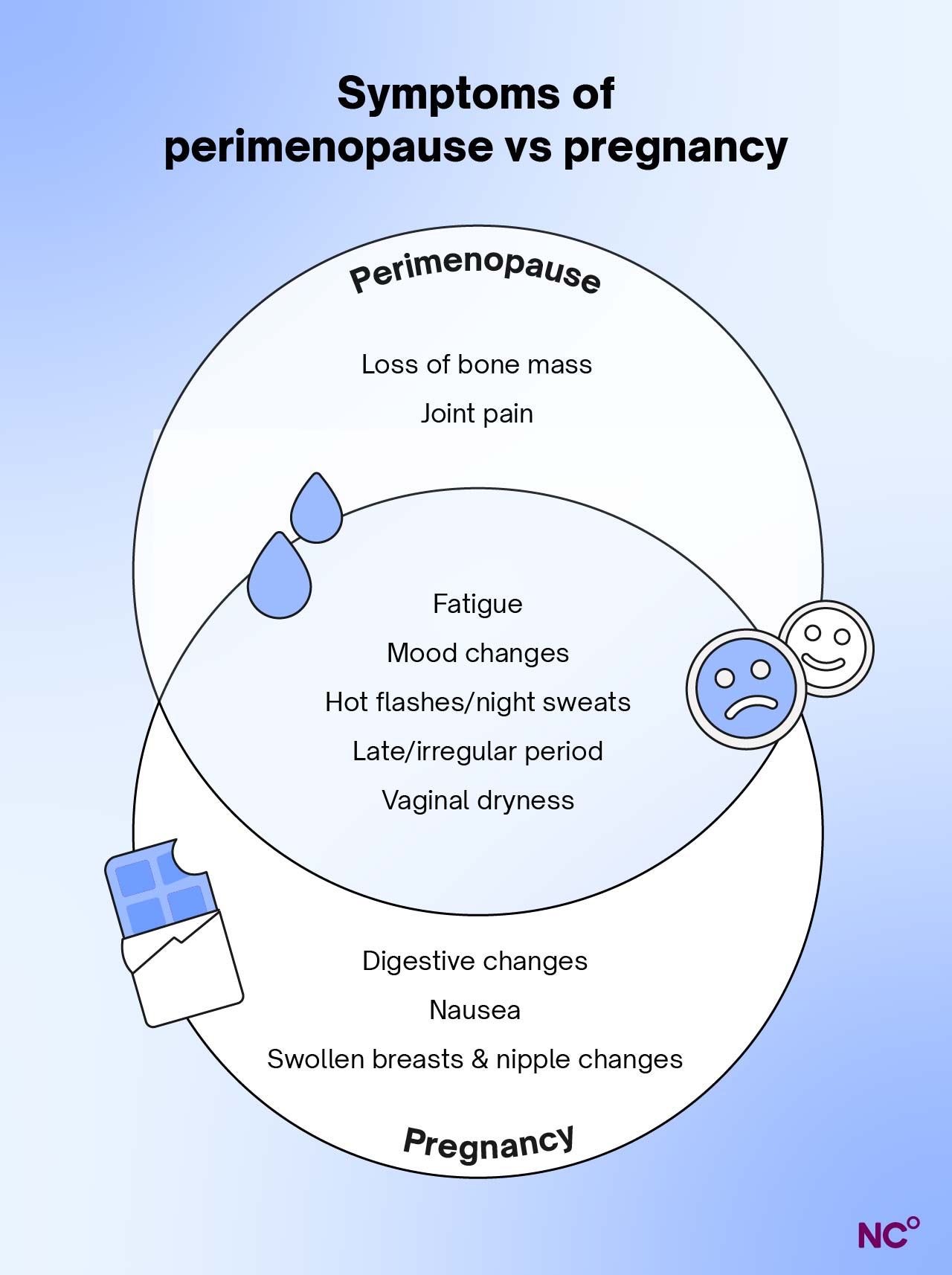 Venn diagram showing the overlapping and differing symptoms of perimenopause and pregnancy