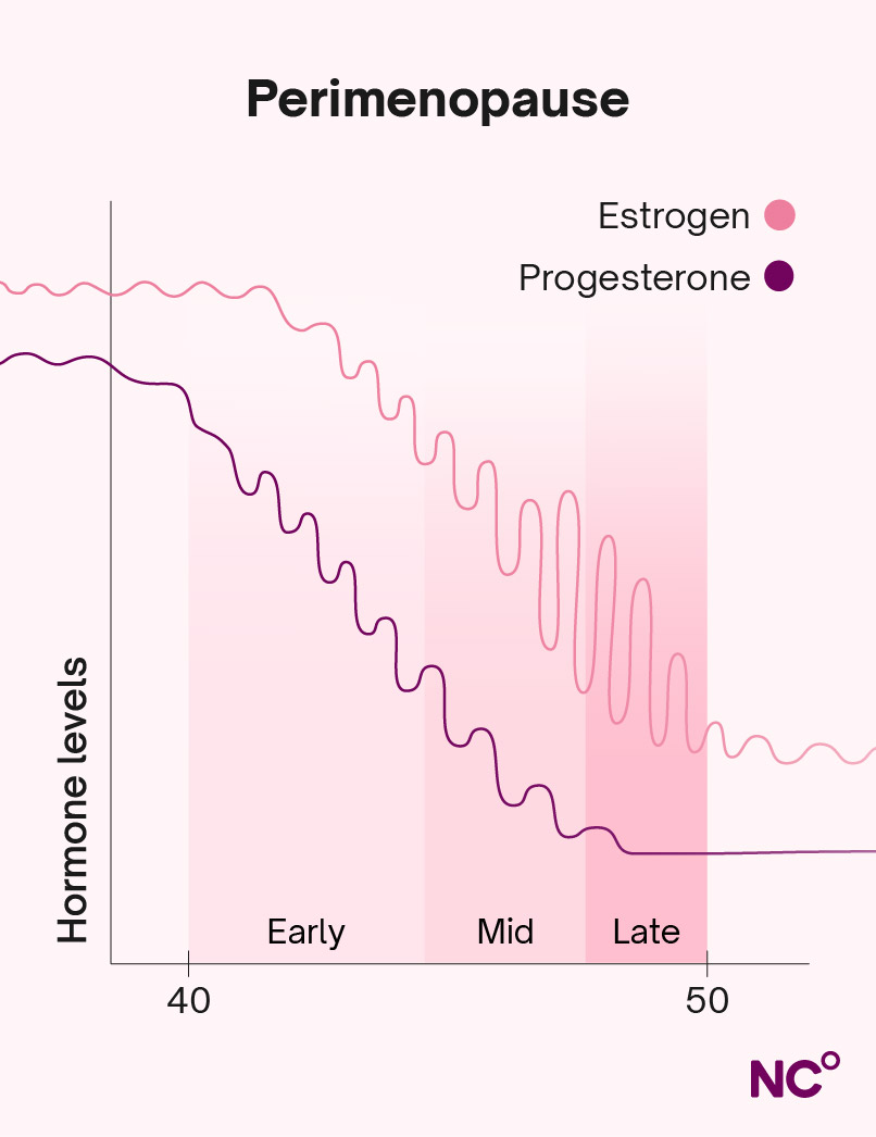 Graph showing decreasing levels of estrogen and progesterone through perimenopause
