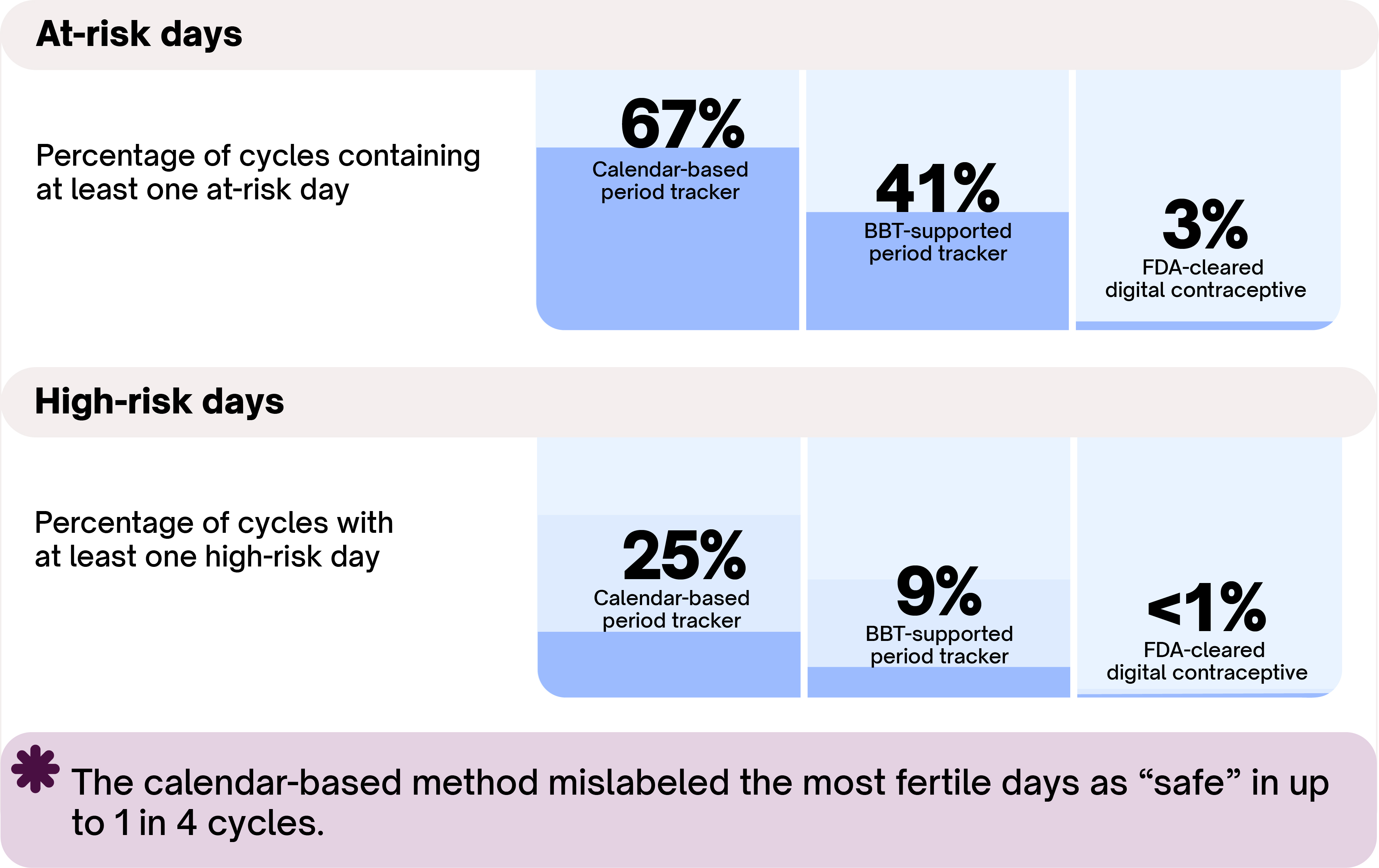 Graph showing percentage of at-risk and high-risk days for the three methods