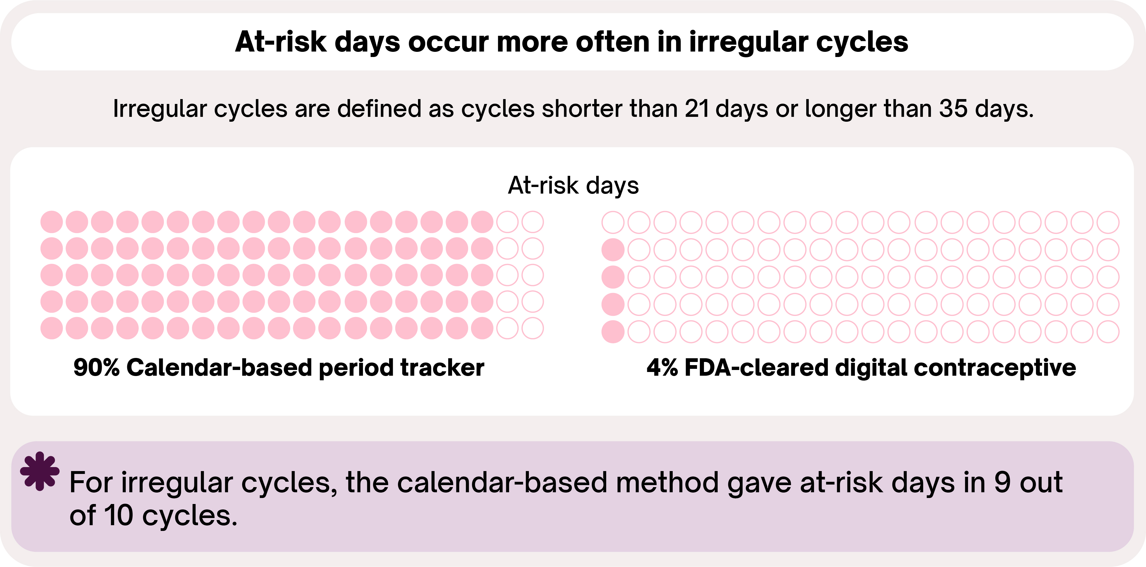 Illustration of the number of cycles with at-risk days with the calendar-based methods vs FDA-cleared digital contraceptive