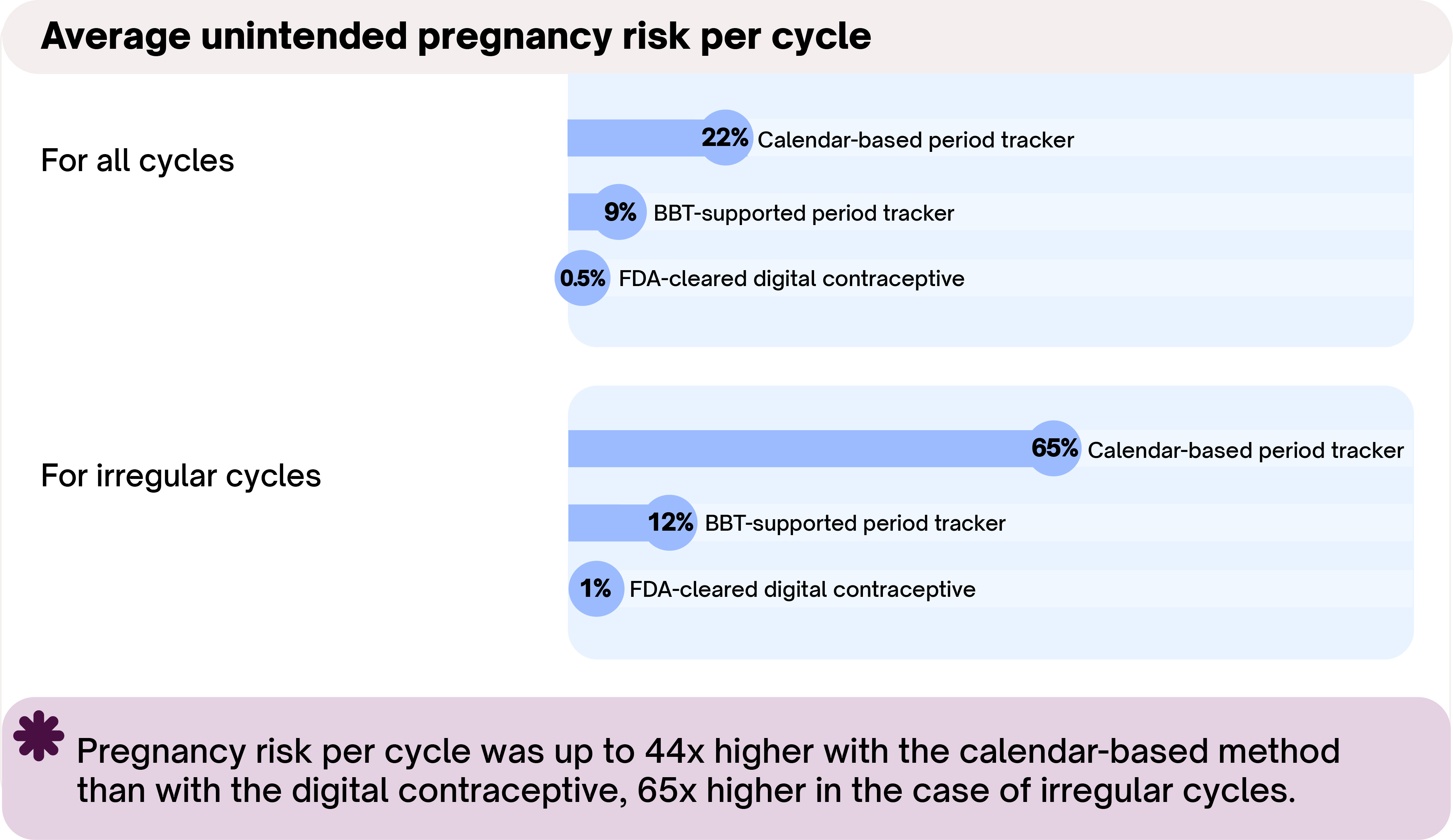 Graph showing the unintended pregnancy risk per cycle for all cycles and irregular cycles